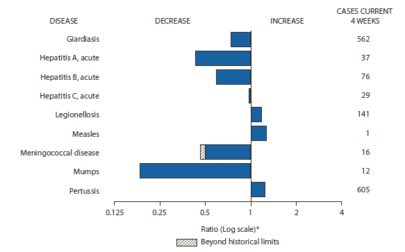 The figure shows selected notifiable disease reports for the United States, with comparison of provisional 4-week totals through December 10, 2011, with historical data. Reports of legionellosis, measles, and pertussis increased. Reports of giardiasis, acute hepatitis A, acute hepatitis B, acute hepatitis C, meningococcal disease, and mumps all decreased, with meningococcal disease decreasing beyond historical limits